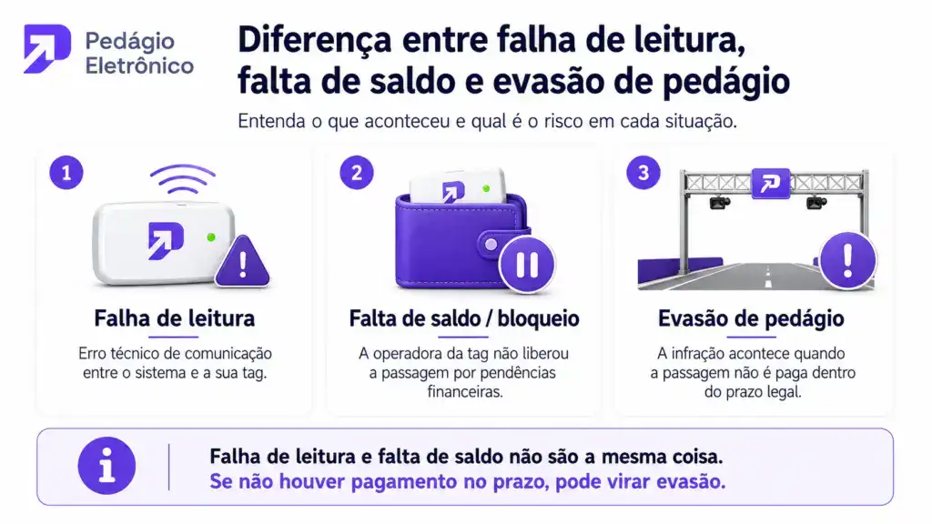 Diferença entre falha de leitura, falta de saldo e evasão de pedágio