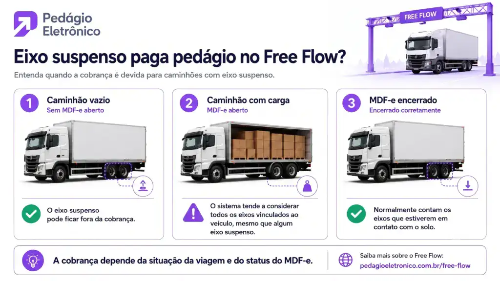 eixo suspenso paga no pedagio free flow