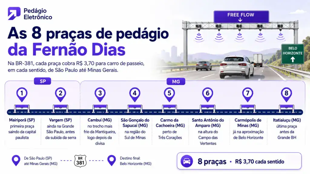 praças pedágio free flow fernão Dias br 381