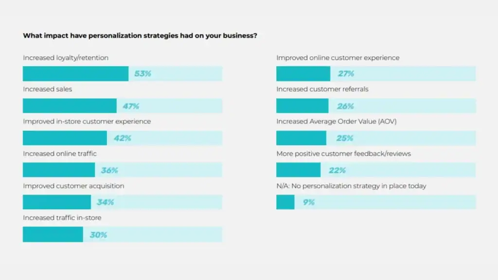 100+ Customer Loyalty Statistics You Need to Know for 2024 - BON Loyalty