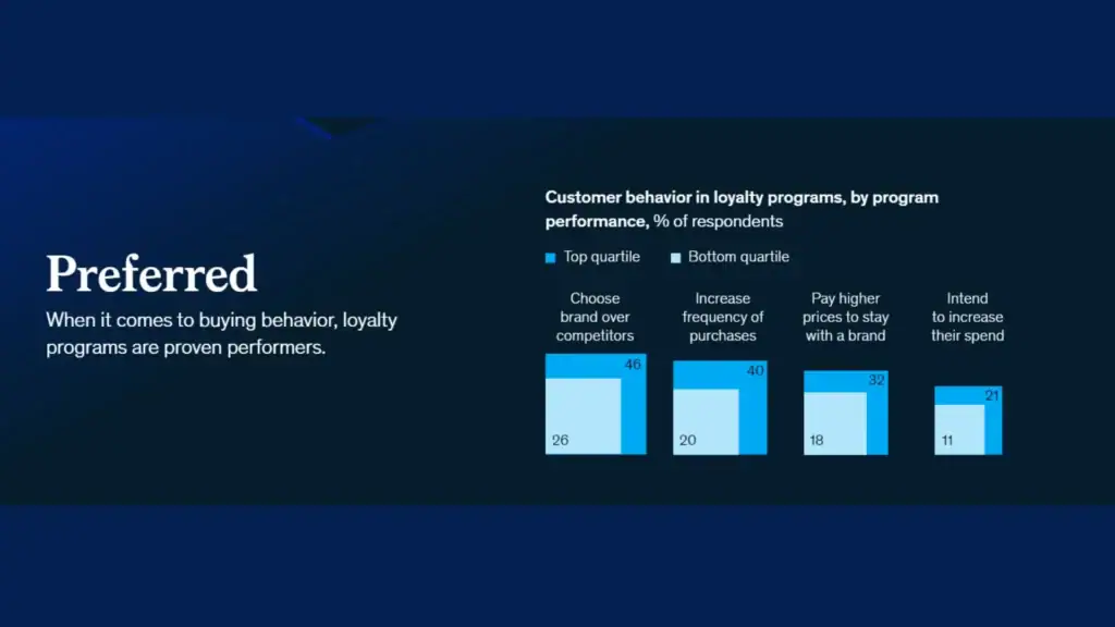 100+ Customer Loyalty Statistics You Need to Know for 2024 - BON Loyalty