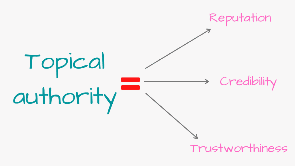 topical authority explained brandifys