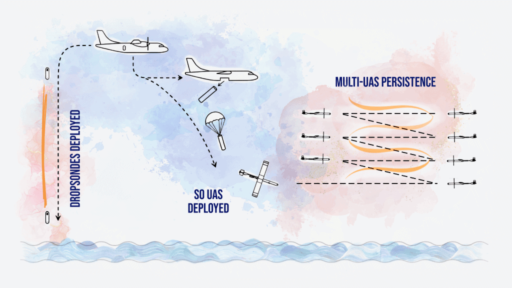 Graphic displaying the flight path of a UAS swarm for hurricane persistence