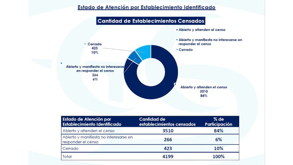 Censo Empresarial Diapositiva 4