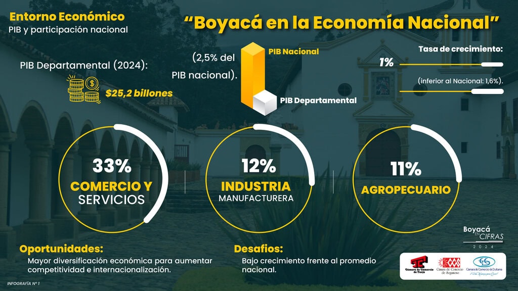 Boyacá en Cifras - Diapositiva 1
