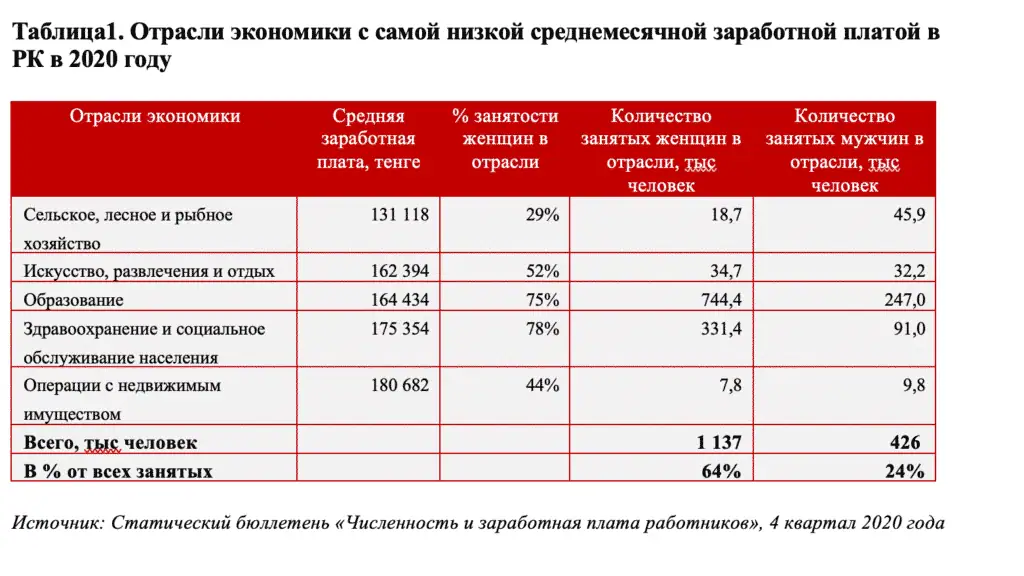 1-кесте. 2020 жылы Қазазақстандағы орташа айлық жалақысы ең төмен экономика салалары