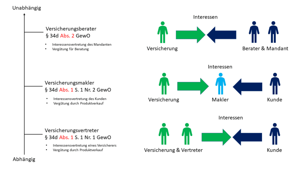 Versicherungsberater