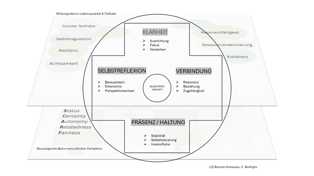 Abbildung: LQ‑Booster‑Kompass (V. Bonfiglio)