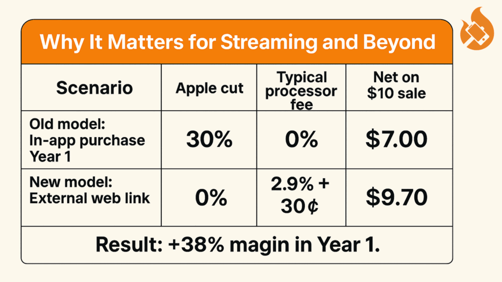 Infographic showing financial comparison between old in-app purchase model and new external web link model, highlighting how us-app-external-payment-links increase profit margins for streaming apps by 38% in Year 1.