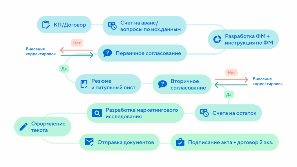 Разработка бизнес-плана