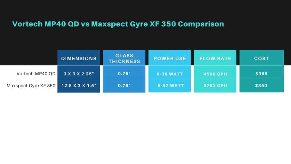 Vortech MP40QD vs Maxspect Gyre XF 350