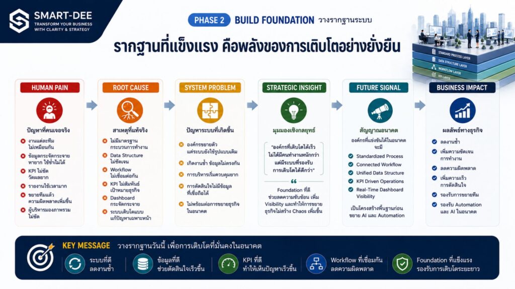PHASE 2 — BUILD FOUNDATION (วางรากฐานระบบ) - Smart Dee