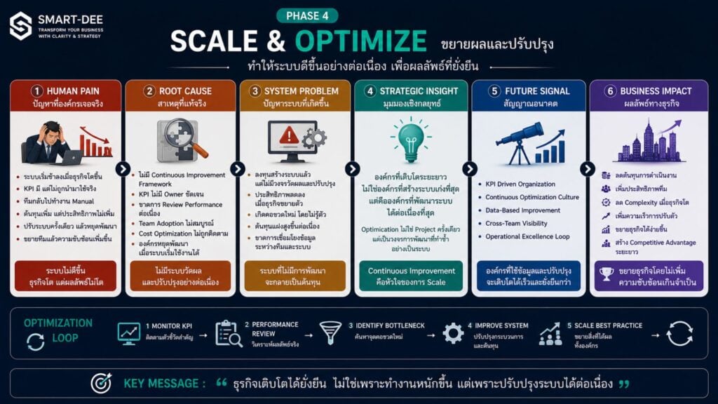 PHASE 4 — SCALE & OPTIMIZE (ขยายผลและปรับปรุง) - Smart Dee