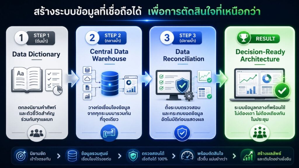 Dashboard มี…แต่ทีมยังมองคนละภาพ - Smart Dee