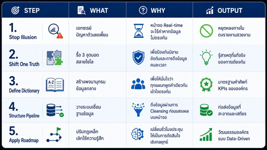 Dashboard มี…แต่ทีมยังมองคนละภาพ - Smart Dee
