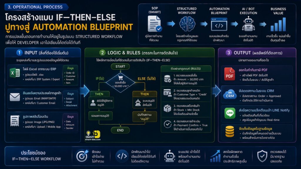 03 | Future-Proof SOP: คู่มือปฏิบัติการยุคใหม่ ลื่นไหลและพร้อมรับออโต้ ...