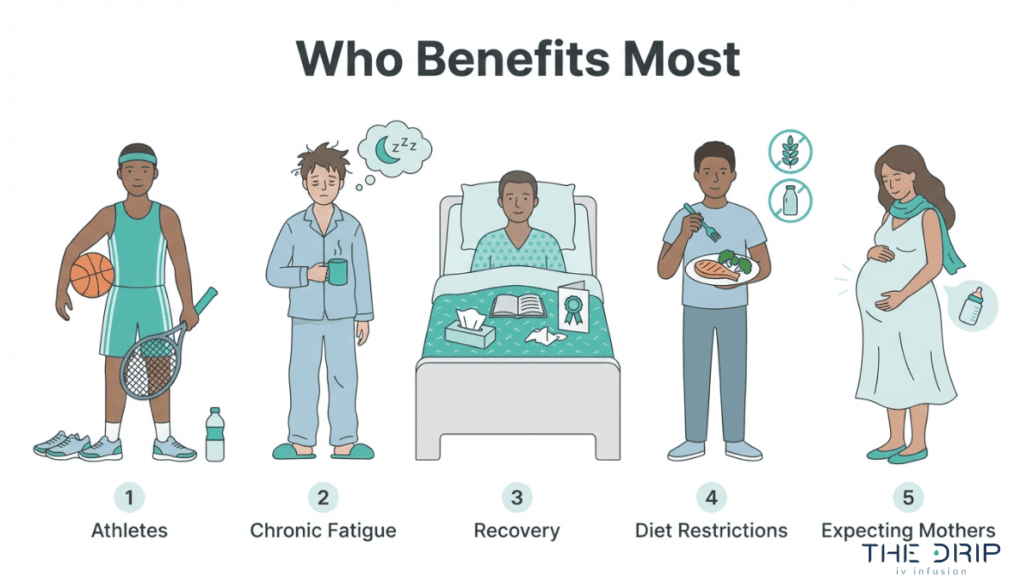Illustration of people who benefit from IV therapy including athletes, individuals with chronic fatigue, recovery patients, restricted diets, and pregnant women
