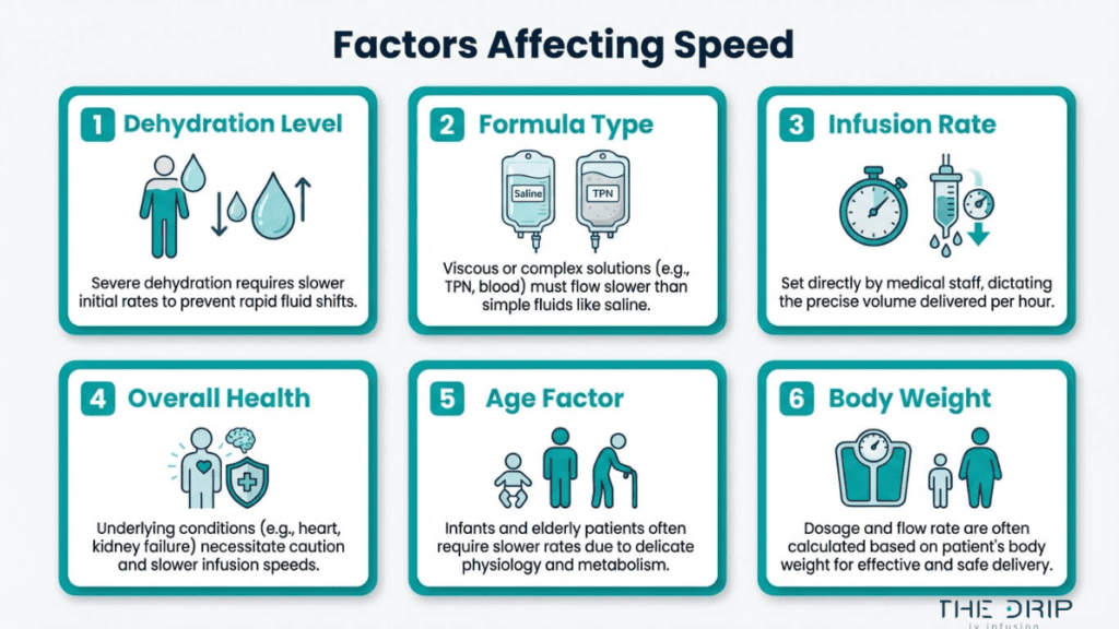 Factors affecting IV infusion speed including dehydration level, fluid type, infusion rate, overall health, age, and body weight
