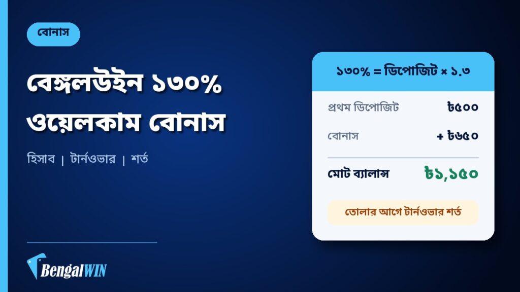 বেঙ্গলউইন ১৩০% ওয়েলকাম বোনাস: কীভাবে পাবেন, কত পাবেন আর কোন শর্তগুলো জানা দরকার 2 বেঙ্গলউইন ১৩০% ওয়েলকাম বোনাসের হিসাব ও শর্তের গাইড