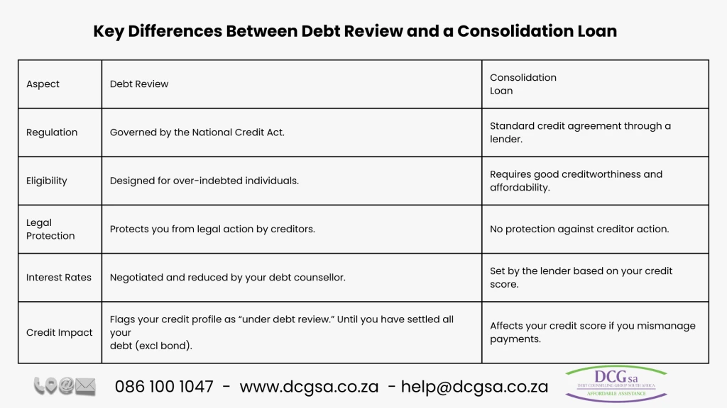 A comparison table highlighting the key differences between debt review and consolidation loans, including aspects like regulation, eligibility, legal protection, interest rates, and credit impact.