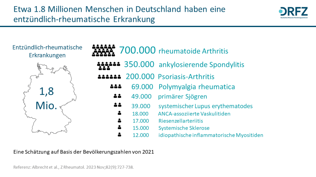 Die Abbildung stellt dar, wie viele Personen von verschiedenen entzündlich-rheumatischen Erkrankungen in Deutschland betroffen sind
