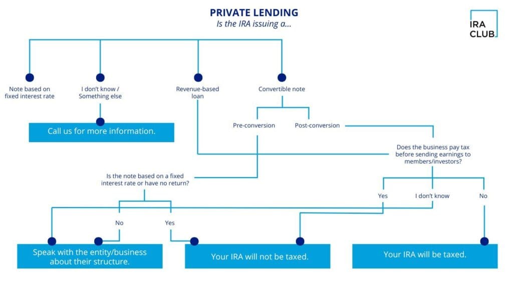 Private lending pop up chart