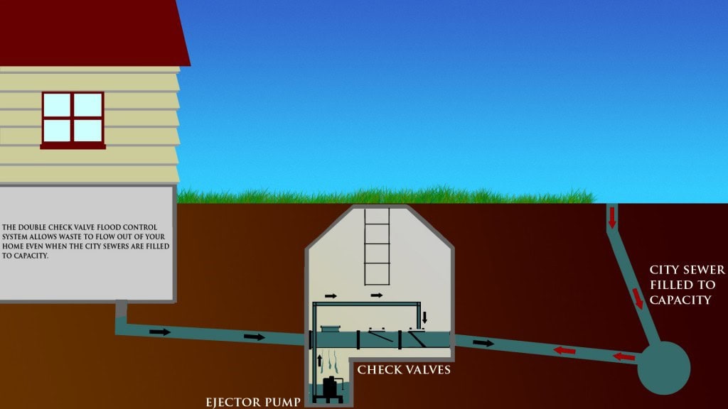 Home with Double Check Valve flood control Naperville Home with Double Check Valve flood control system installed.