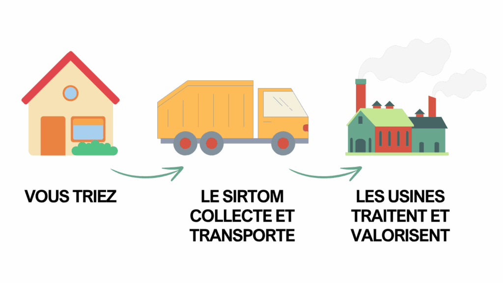 schéma gestion déchets