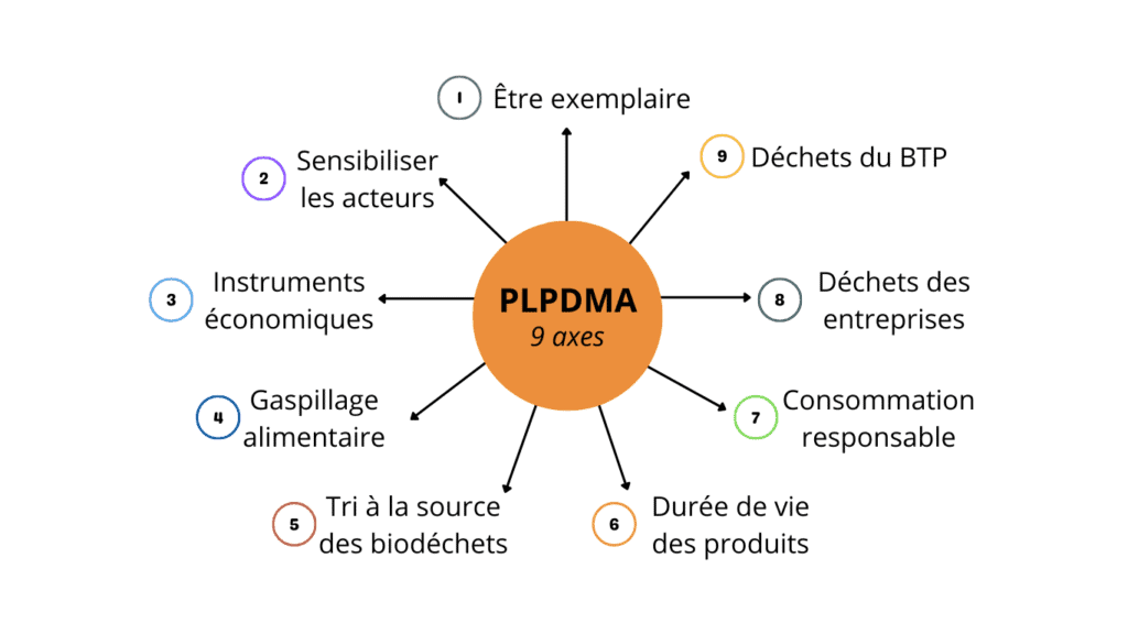 Axes PLPDMA