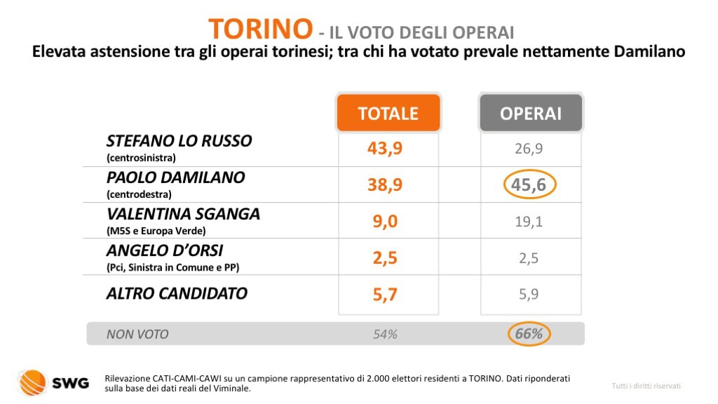 TORINO ASTENSIONISMO PRIMO CANDIDATO