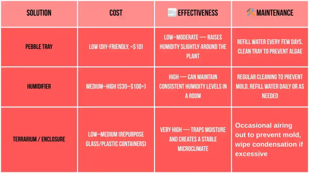 Humidity Solutions Comparison Table