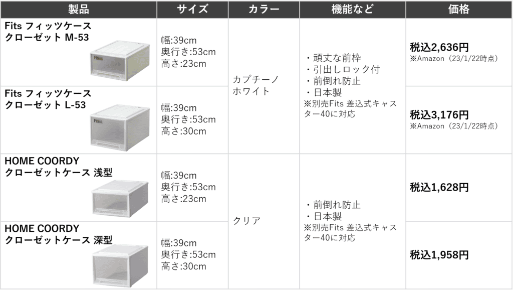 Fitsフィッツケースとの比較