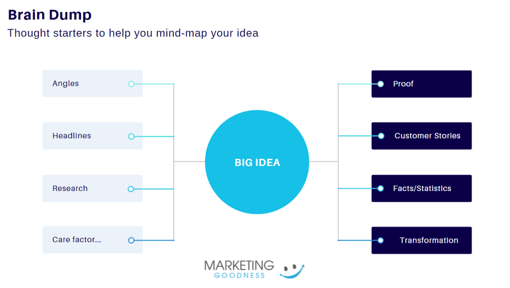 Brainstorm framework for Thought Leadership Content