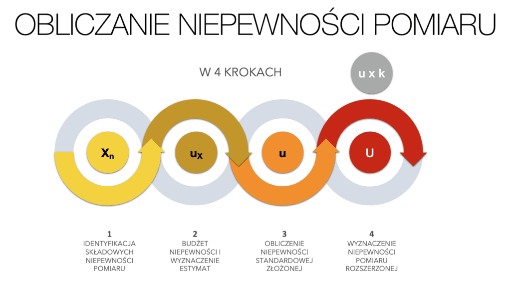 szacowanie niepewności pomiaru | Metrologia-blog.pl Zrzut-ekranu-2022-11-7-o-20.12.00-1024x591 Niepewność pomiaru. Część 1: podstawy, pytania i odpowiedzi