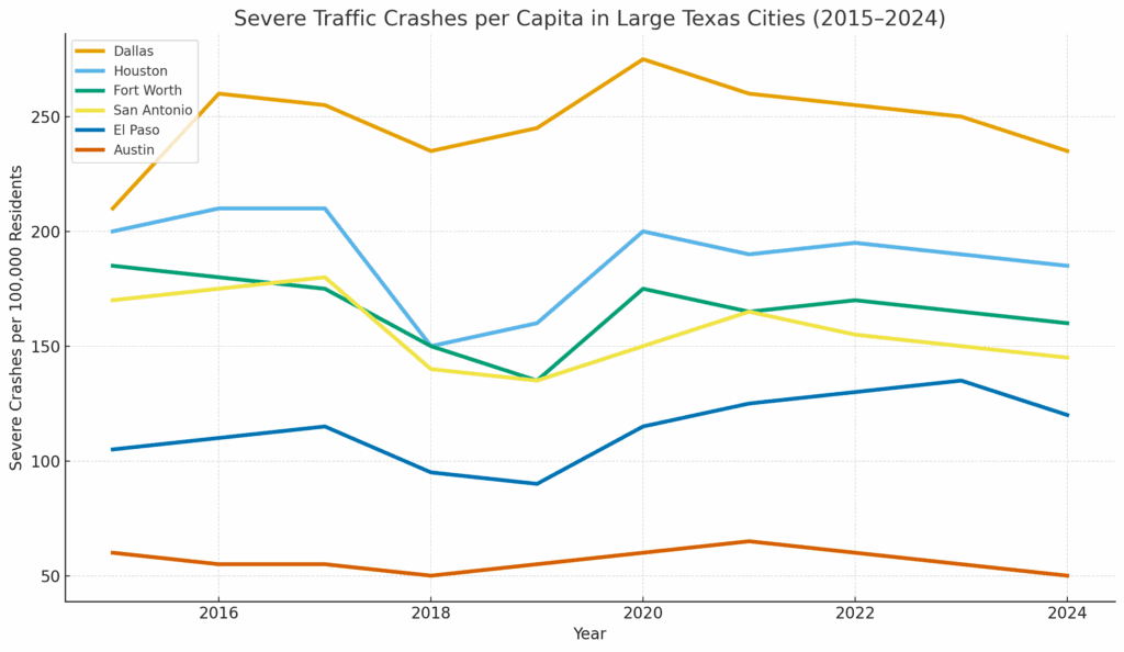 Line graph showing severe traffic crashes per 100,000 residents from 2015 to 2024 for Dallas, Houston, Fort Worth, San Antonio, El Paso, and Austin.
