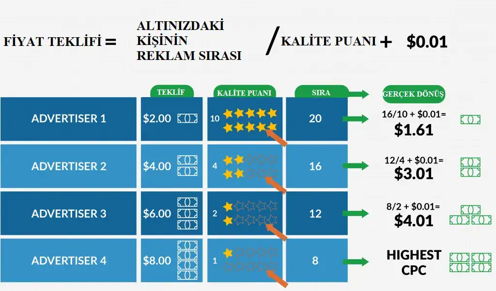 Google Ads reklam sıralaması şeması