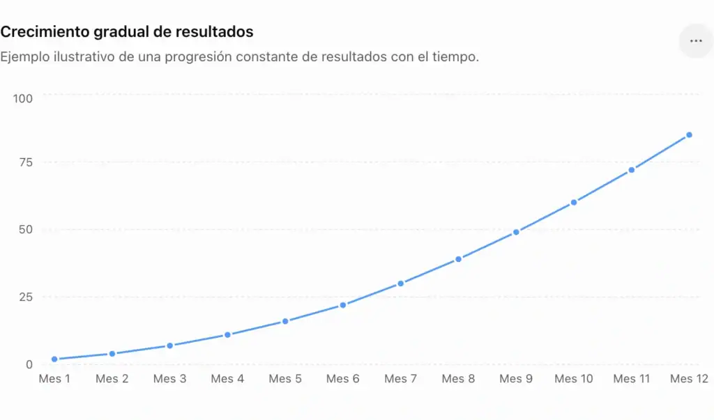 cuanto se tarda en conseguir resultados
