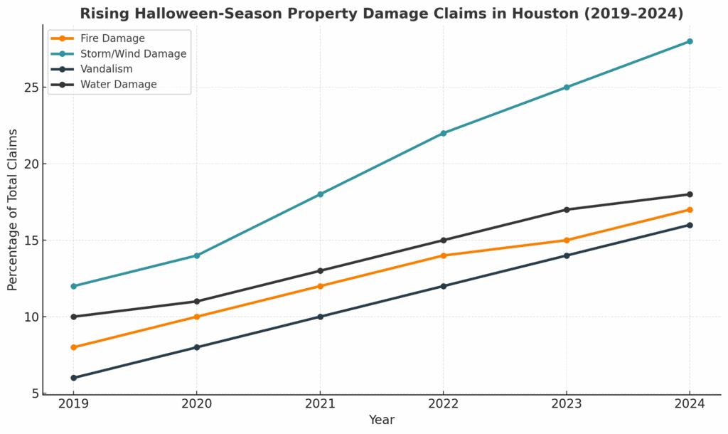 Line chart showing rise in Houston property damage claims between 2019 and 2024, including fire, storm, vandalism, and water damage.