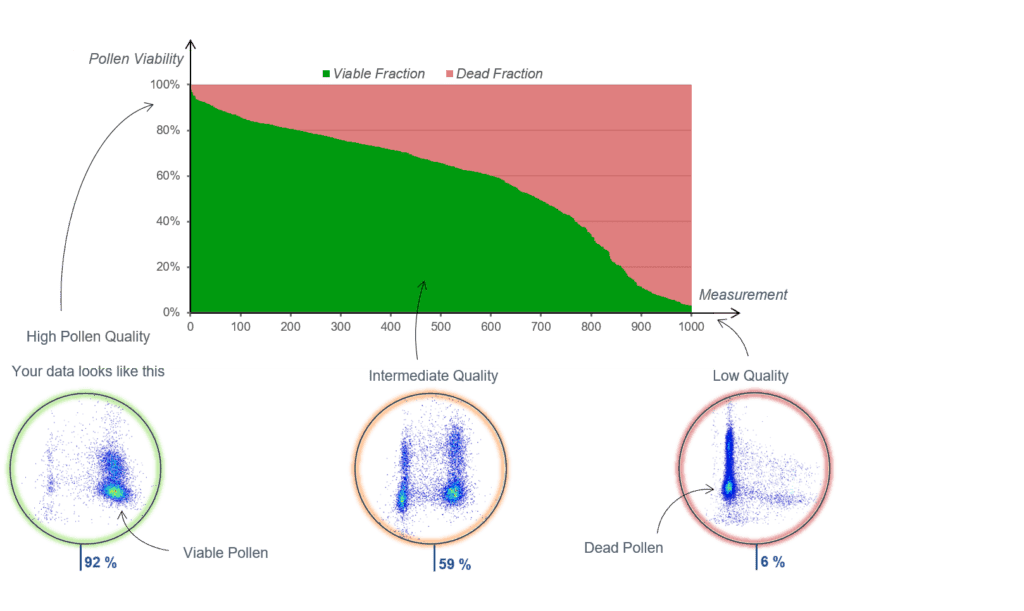 Graphical Overview of tomato pollen viability