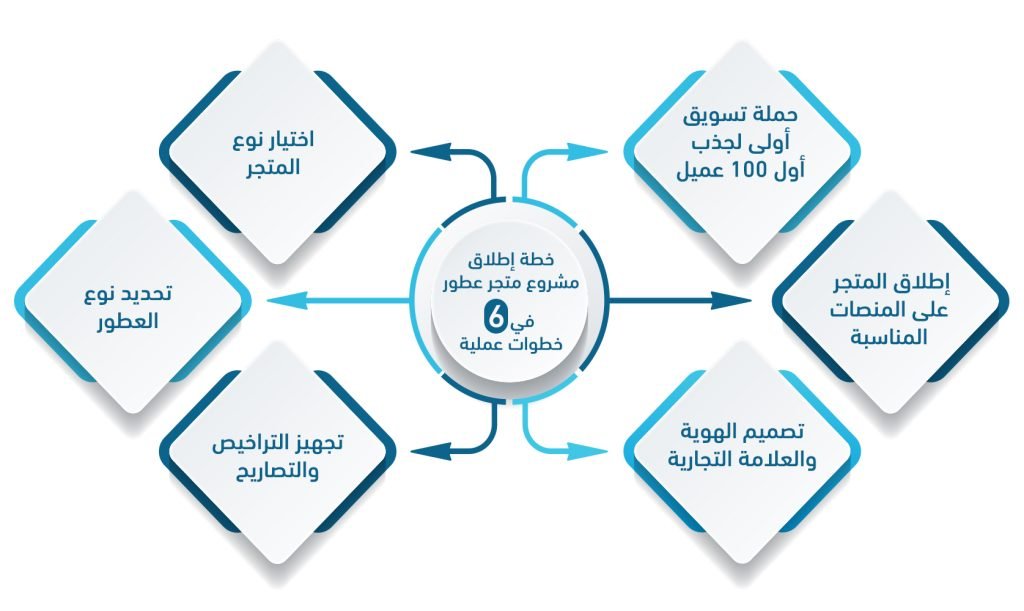 إنفوجراف يوضح مدى ربحية مشروع متجر عطور والعوامل التي تؤثر في النجاح.
