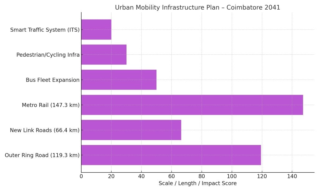urban mobility plan coimbatore