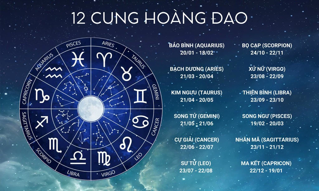 12 Cung Hoàng Đạo: Ý nghĩa Ngày Sinh, Tính Cách, Điểm Mạnh, Điểm Yếu - 1