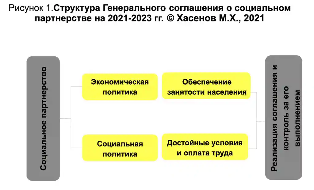 Рисунок 1.Структура Генерального соглашения о социальном партнерстве на 2021-2023 гг. © Хасенов М.Х., 2021