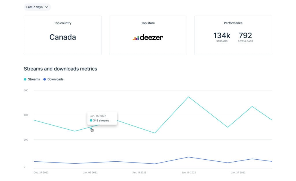 LANDR's dashboare showing Streams and downloads metrics