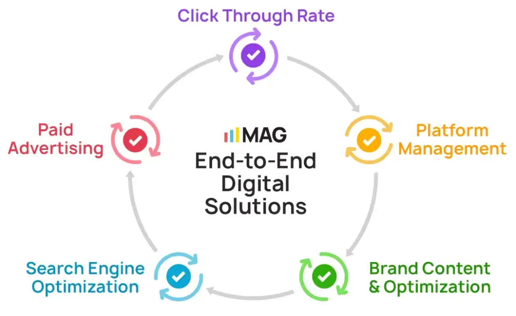 End to End Digital Solutions My Amazon Guy services
