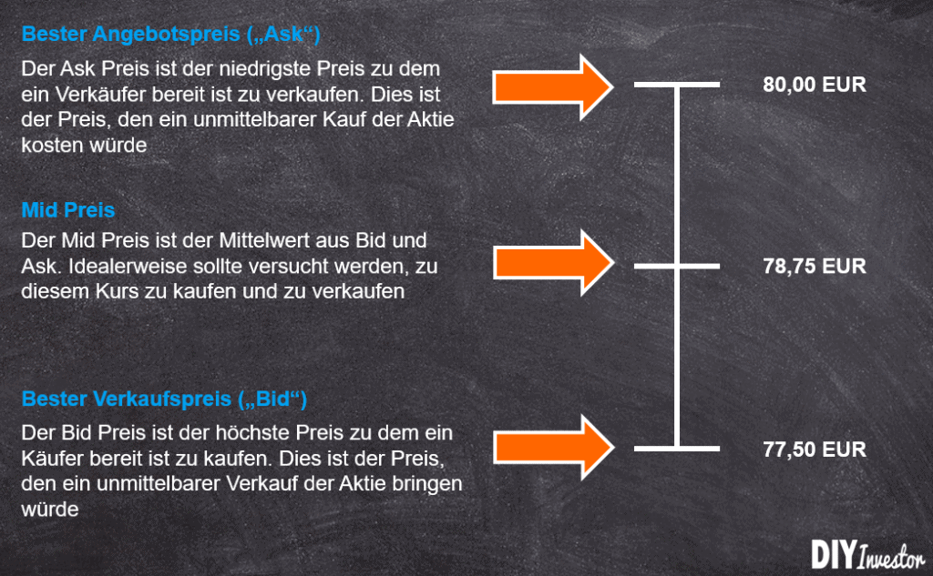 Bid Ask Spread - Geld Brief Spanne