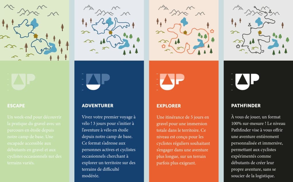 sejours gravelup niveau difficulté gravel bikepacking aventure