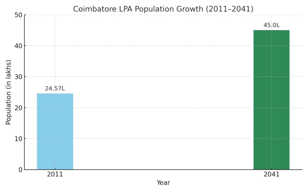 coimbatore population growth