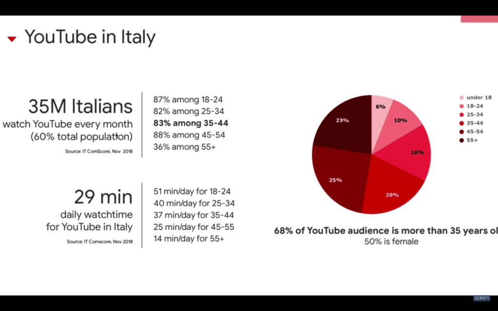 youtube-in-italy