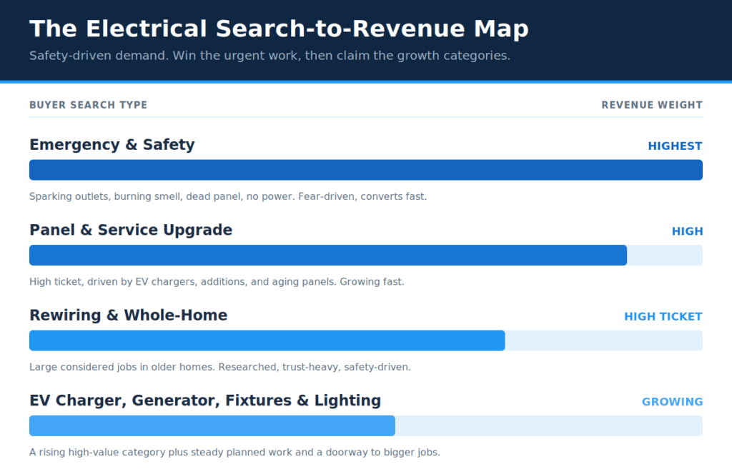 The electrical search-to-revenue map ranking emergency, panel upgrade, rewiring, and EV charger work by value.